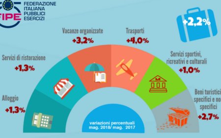 Turismo e prezzi: maggio 2018 registra +2,2% sul 2017 secondo dati Fipe