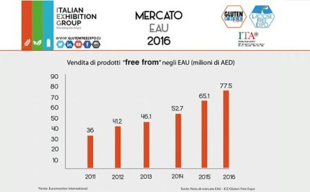 Gluten Free Expo e Lactose Free Expo: Free From negli Emirati Arabi Uniti