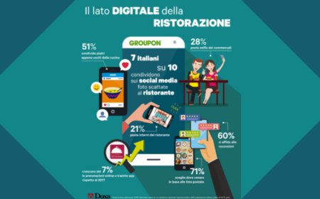 Sette italiani su dieci condividono sui social foto scattate al ristorante