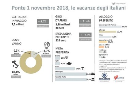 Federalberghi: grande afflusso per il ponte. Coldiretti: 350mila in agriturismo