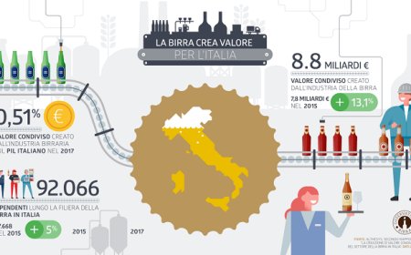 Osservatorio Birra: il settore crea valore per l'Italia. Quasi 9 miliardi di euro