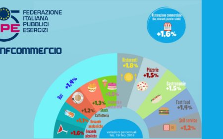 Centro Studi Fipe su Turismo e Ristorazione Commerciale a febbraio 2019