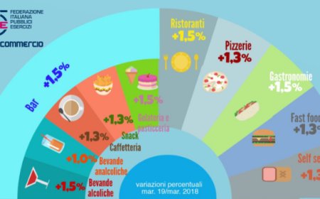 Ristorazione commerciale e Turismo: i dati di marzo 2019 del Centro Studi Fipe