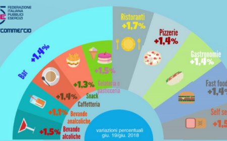 Fipe: la dinamica dei prezzi nel turismo e nella ristorazione a giugno 2019