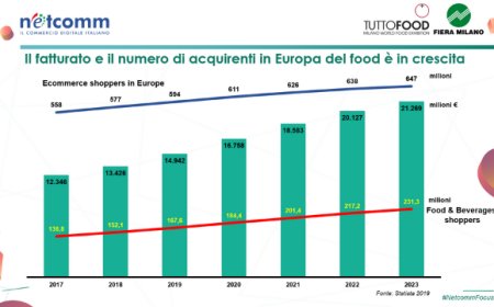 Sono 9 milioni gli italiani che acquistano cibo online e 1,5 miliardi in tutto il mondo