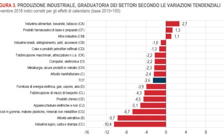 Industria e dati Istat: alimentare in crescita. Per Federalimentare non basta