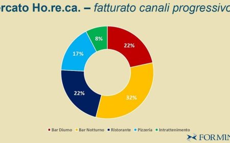 Formind: i trend del Mercato Horeca a Settembre 2021