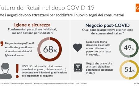 Indagine GfK: più della metà degli italiani desidera ancora acquistare nel negozio fisico