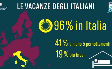 Turismo: un agosto italiano che non basta a far ripartire le imprese