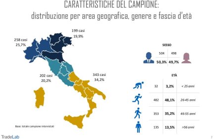Italiani e Coronavirus: le nuove abitudini e la voglia di tornare alla normalità
