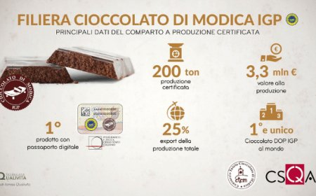 Cioccolato di Modica IGP: export a quota 25% della produzione