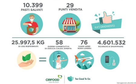 Grandi risultati per CIRFOOD e To Good To Go. Evitare gli sprechi alimentari anche a Natale
