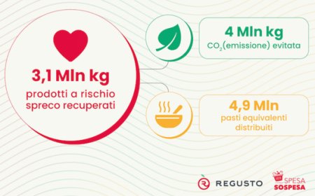 Oltre 4 milioni di pasti distribuiti da SpesaSospesa.org e Regusto