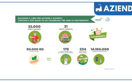 CIRFOOD e Too Good To Go celebrano tre anni di partnership