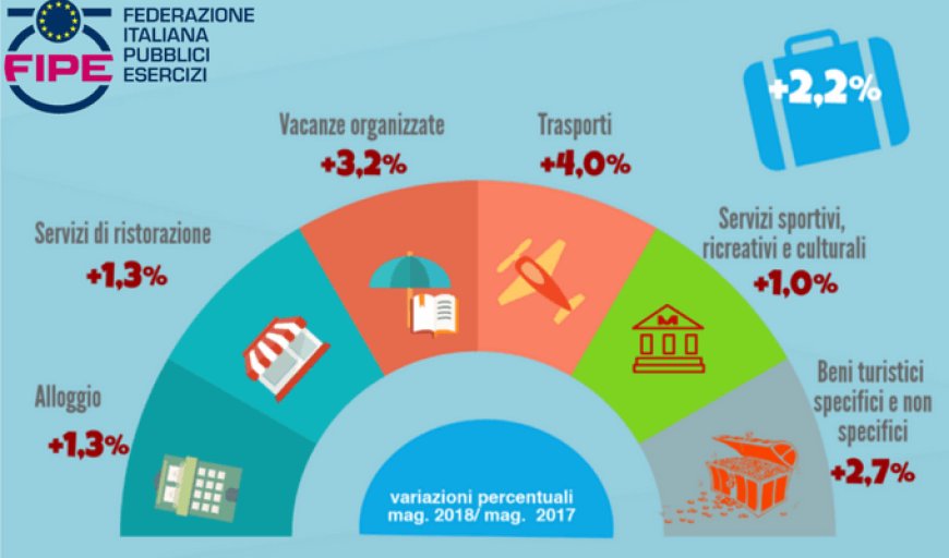 Turismo e prezzi: maggio 2018 registra +2,2% sul 2017 secondo dati Fipe
