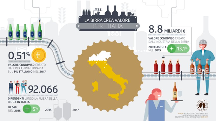 Osservatorio Birra: il settore crea valore per l'Italia. Quasi 9 miliardi di euro