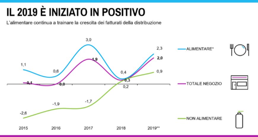 I valori del Largo consumo in Italia nel 2019