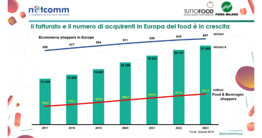Sono 9 milioni gli italiani che acquistano cibo online e 1,5 miliardi in tutto il mondo