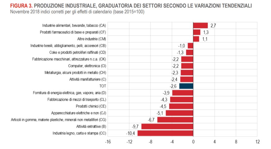 Industria e dati Istat: alimentare in crescita. Per Federalimentare non basta