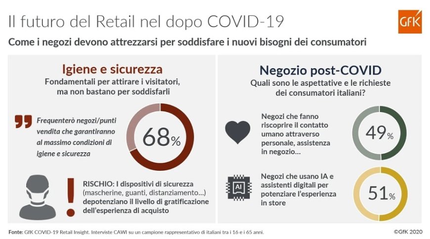 Indagine GfK: più della metà degli italiani desidera ancora acquistare nel negozio fisico
