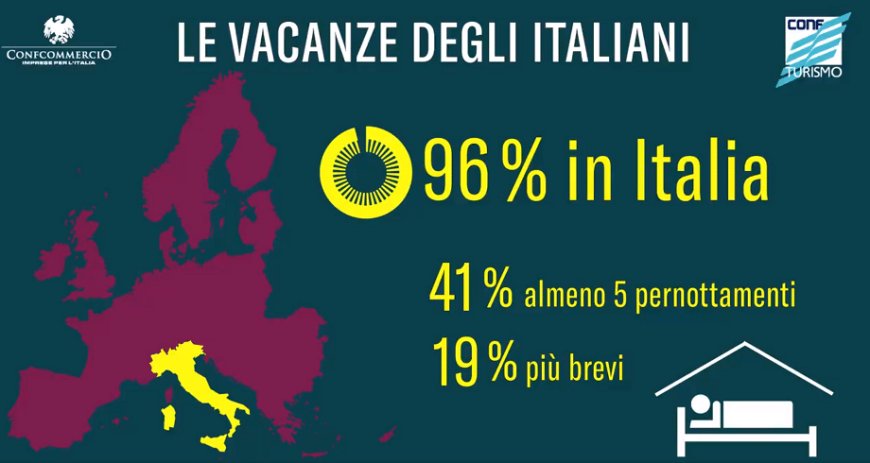 Turismo: un agosto italiano che non basta a far ripartire le imprese