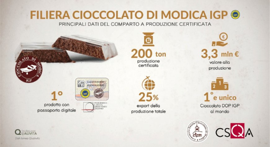 Cioccolato di Modica IGP: export a quota 25% della produzione