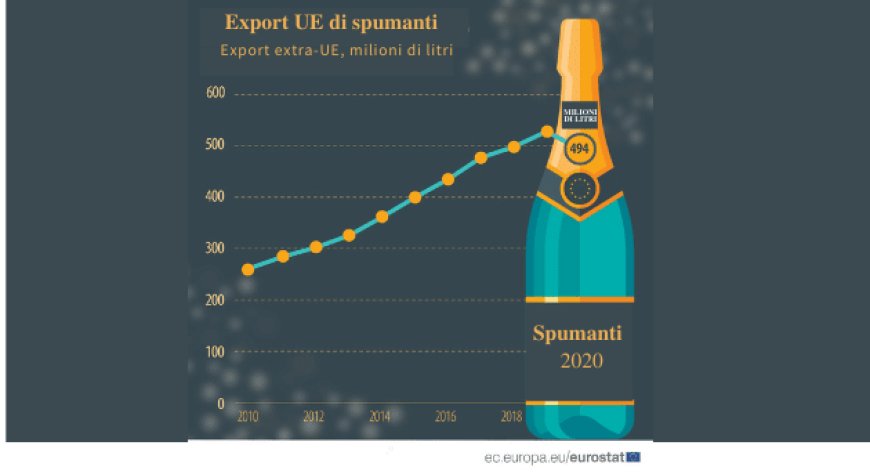 Prosecco batte champagne: nella gara dell'export europeo trionfa l'Italia