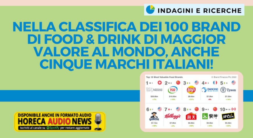Nella classifica dei 100 brand di Food & Drink di maggior valore al mondo, anche cinque marchi italiani!