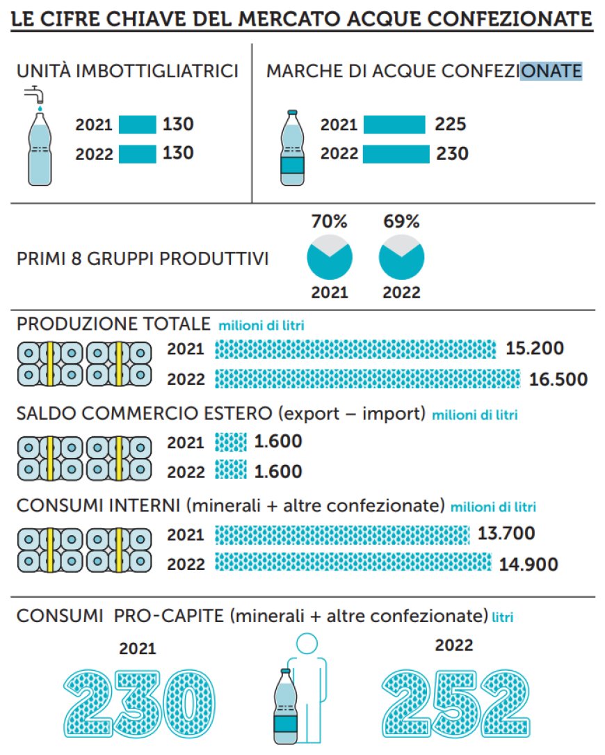 Acqua minerale da record: in Italia il mercato vale più di 3 miliardi -  Notizie dal mondo Horeca e del Foodservice