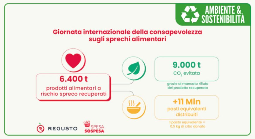Regusto e SpesaSospesa.org recuperano 6.400 tonnellate di cibo