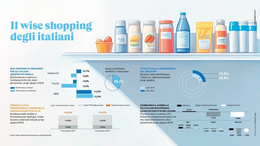 Rapporto Coop 2024: i consumi alimentari degli italiani tra risparmio e sostenibilità