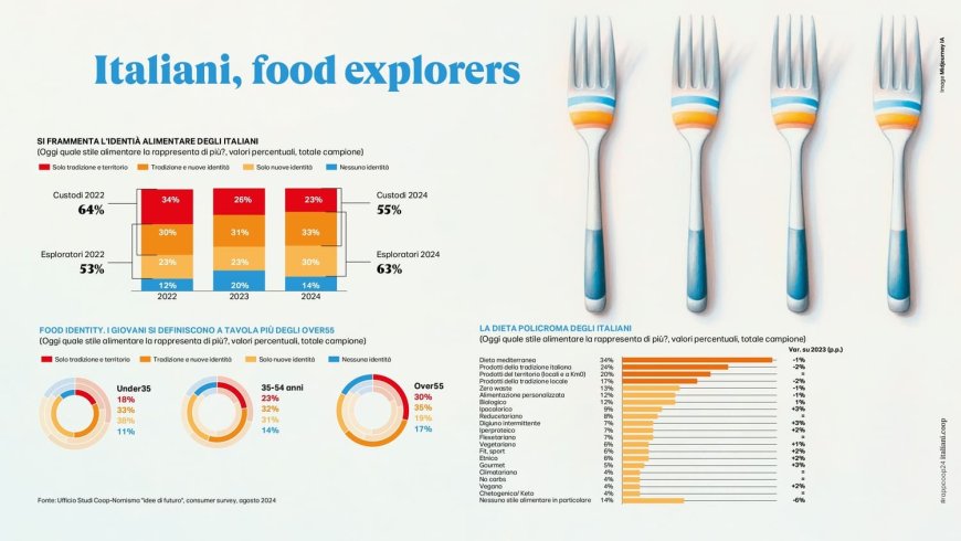 Rapporto Coop 2024: i consumi alimentari degli italiani tra risparmio e sostenibilità