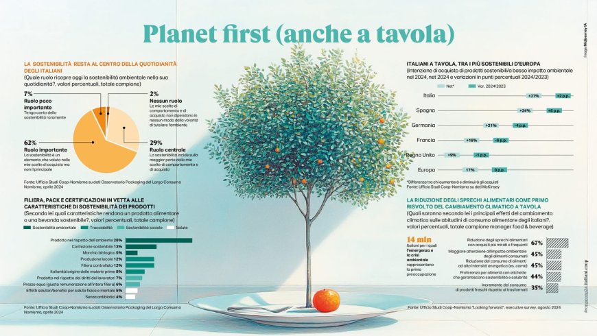 Rapporto Coop 2024: i consumi alimentari degli italiani tra risparmio e sostenibilità