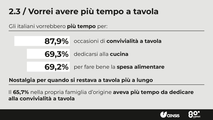 Gli italiani vogliono tempo per cibo e convivialità. Il Rapporto Censis-Camst