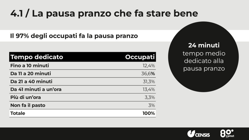 Gli italiani vogliono tempo per cibo e convivialità. Il Rapporto Censis-Camst