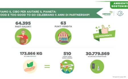 CIRFOOD e Too Good To Go: cinque anni insieme, 64.395 pasti salvati dallo spreco