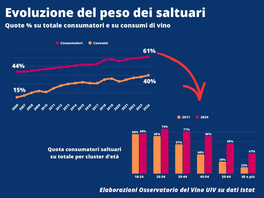 La platea dei consumatori di vino in Italia non è in crisi