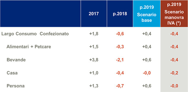 IRI - Largo Consumo Confezionato 2018 2019