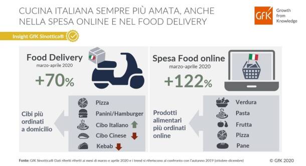 GfK: la cucina italiana sempre più amata, anche in e-commerce e delivery