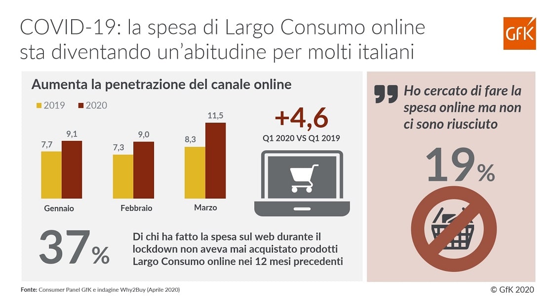 La spesa online sta diventando un'abitudine per gli italiani. I nuovi trend post lockdown