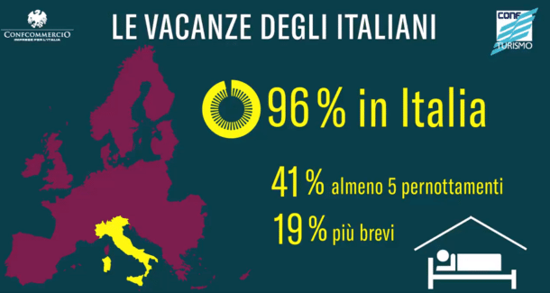 Turismo: un agosto italiano che non basta a far ripartire le imprese