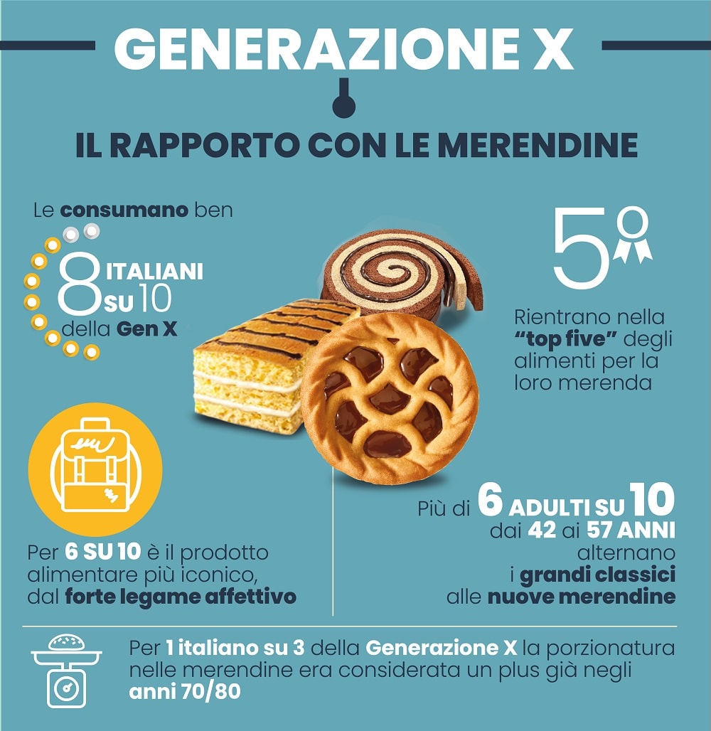 Le merendine, snack intramontabili per 31 milioni di italiani adulti